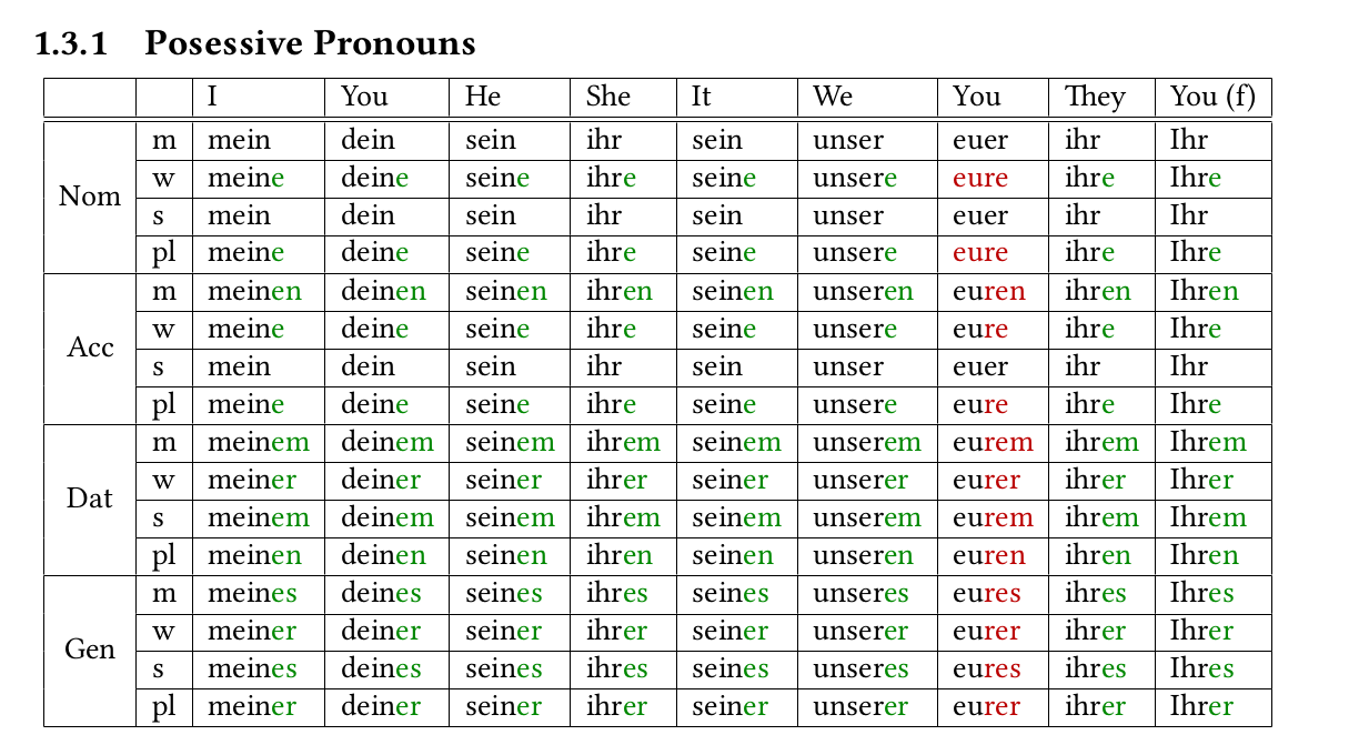 German posessive pronouncs table