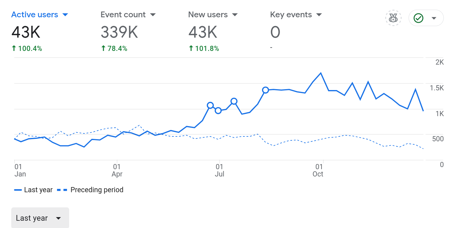 A Social Dance Today Graph